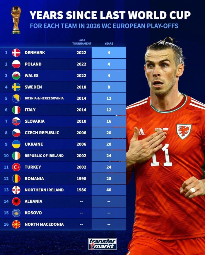 世界杯预选赛附加赛前各队上次参赛年份统计