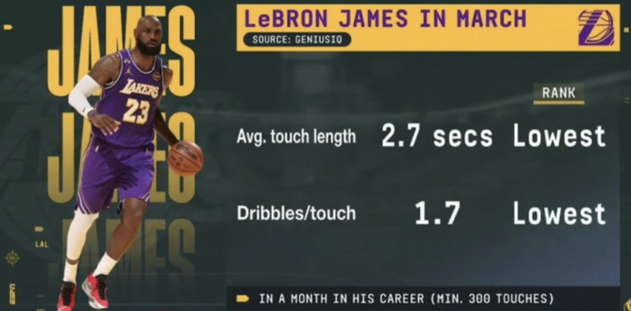 詹姆斯三月控球数据创生涯新低 每次触球仅1.7次